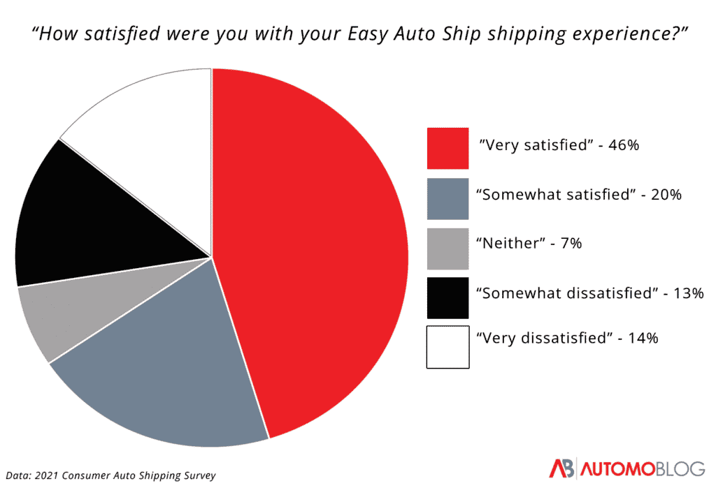 easy auto ship reviews shipping survey automoblog.net